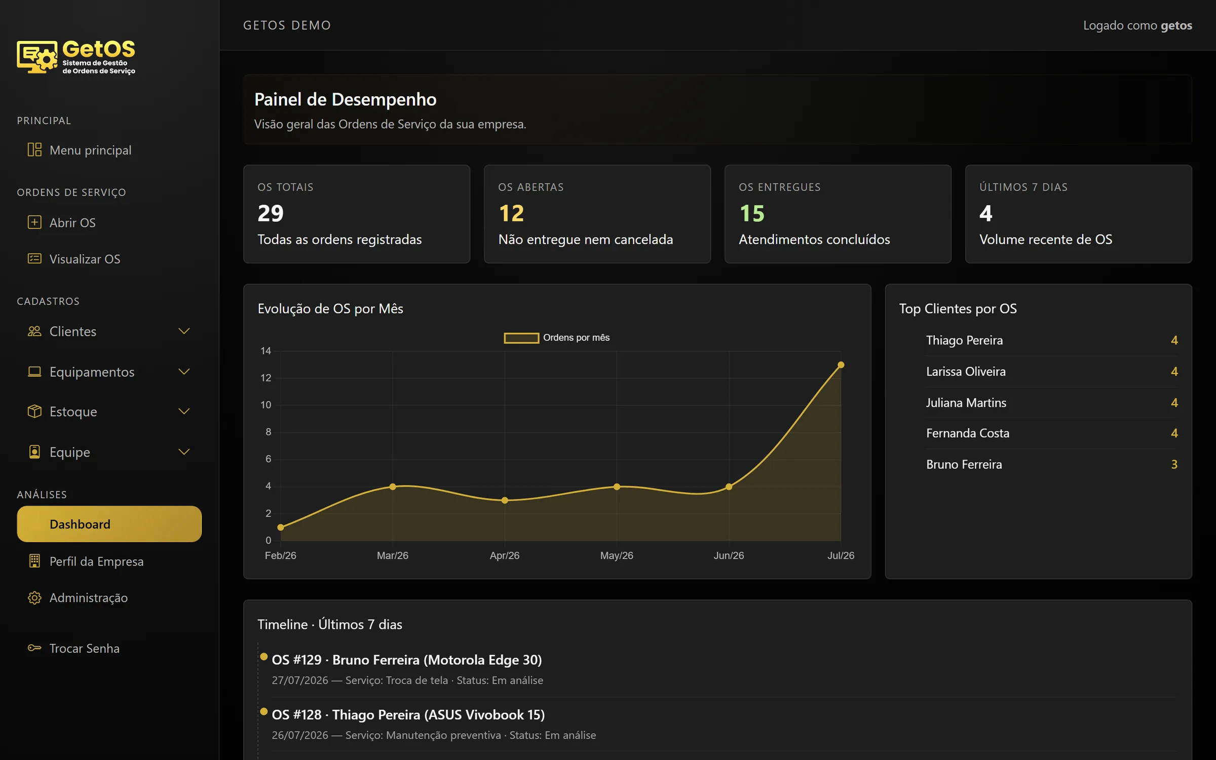 Dashboard do GetOS com indicadores de OS